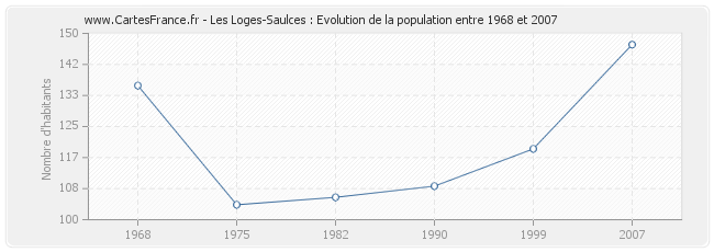 Population Les Loges-Saulces
